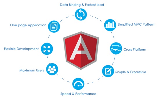 what is angular and their tools