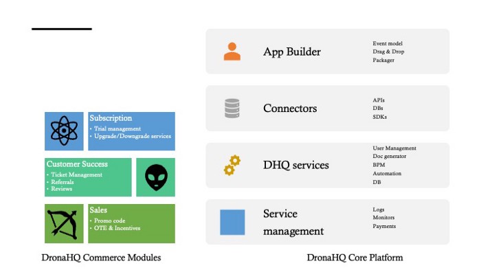 DronaHQ Commerce Modules vs Core Modules