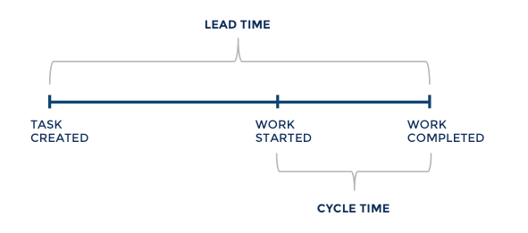 Cycle Time