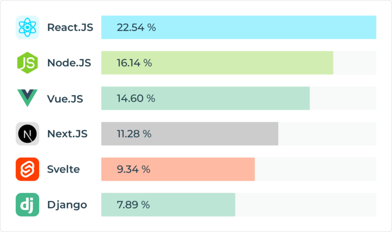 Top Frontend frameworks for building user interfaces